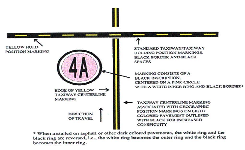 AFI11-218_AFMCSUP 21 MARCH 2013 63 Figure 3.8. Geographic Position Markings. 3.7. Holding Position Markings. 3.7.1. Runway Holding Position Markings.