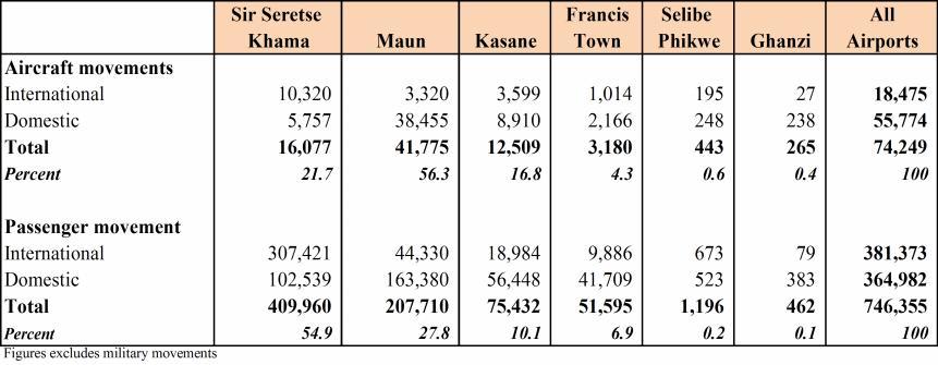 domestic movements. Overall Maun had the highest number of aircraft movements (56.3%) and SSKIA had the highest number of passenger movement (54.9%).