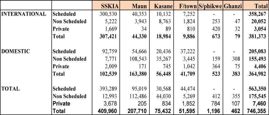 SSKIA had the highest number of domestic scheduled passenger movement, whereas domestic non scheduled movements are dominated by Maun airport followed by Kasane.