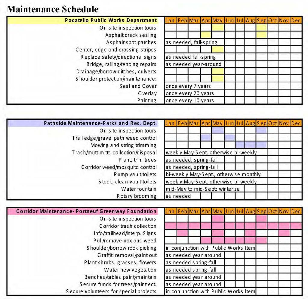 Proper Trail Maintenance Maintenance Example 3 Chart designates responsibilities and schedules Advantage: