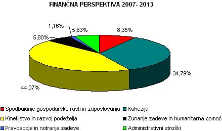 68 Nova finančna perspektiva 2007-2013 Decembra 2005 so države članice po dolgotrajnih usklajevanjih sprejele finančno perspektivo za obdobje 2007-2013.