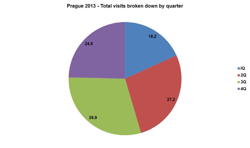 Visits During 2013 there were 5,899,630 overnight trips to Prague. Of this number, 851,674 (14.4%) were domestic overnight trips and 5,047,956 (85.6%) inbound visits.