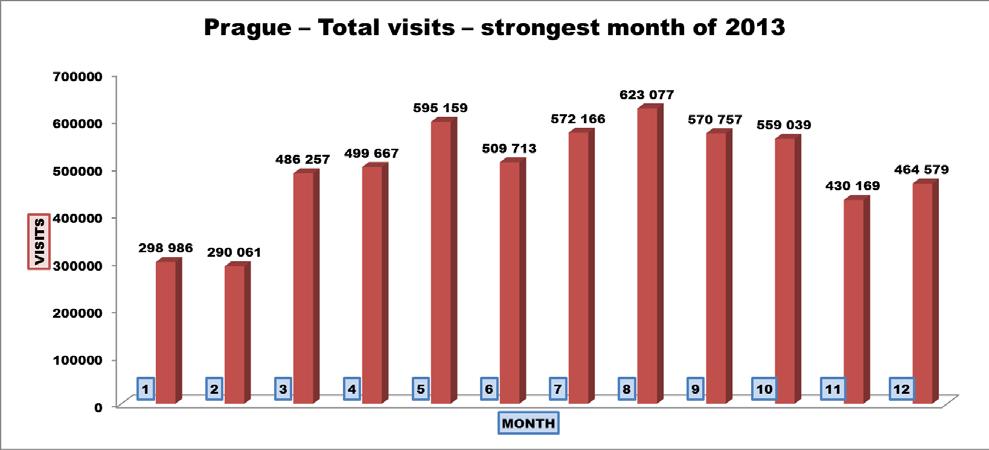 Nights The total number of nights in accommodation establishments in Prague reached 14,654,282 in 2013, which is up 211,139 nights (+1.5%) compared to 2012 and a new record high.