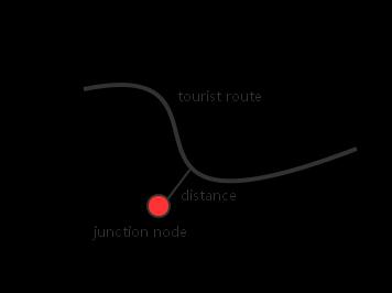 2.5 Content design of signage (b) The distance between junction node and tourist route in a certain spatial threshold value Figure 3 Spatial relationships between intersection node and tourist route