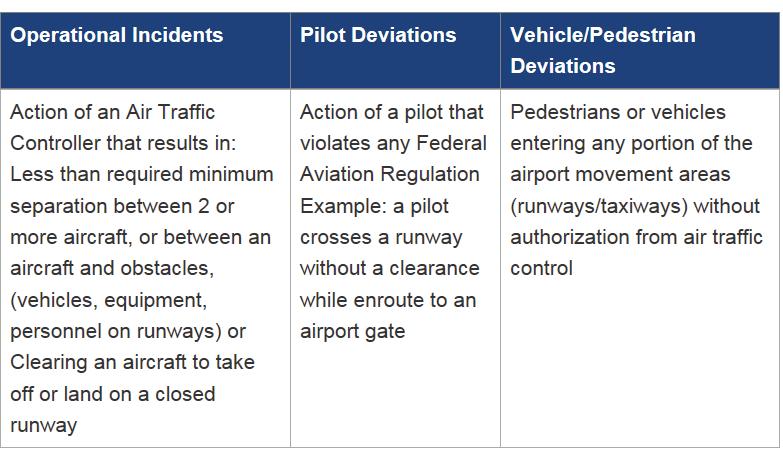 Runway Incursion Any occurrence at an aerodrome involving the incorrect presence of an aircraft,