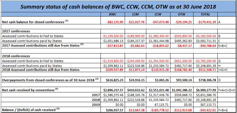 Status of contributions of BWC, CCW, CCM, OTW as at 30 June 2018 Introduction 1. The present document is a summary of the financial contributions of the four disarmament Conventions.