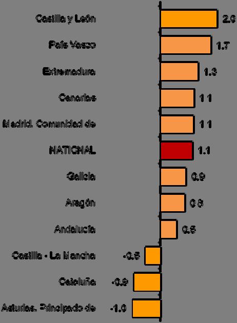0%). In turn, Principado de Asturias (-1.0%), Cataluña (-0.