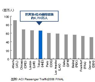 [Reference 1: Trend of the number of passengers in the Haneda Airport] 1. Forecast for the number of incoming and outgoing 2.
