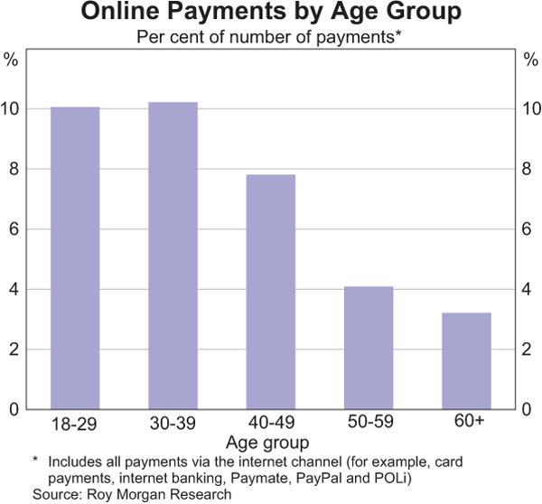 Графикон бр.17: Коришћење интернет банкарства по старости корисника у Аустралији Извор:http://www.rba.gov.au/publications/consultations/201106-strategic-reviewinnovation/images/graphs/graph20.