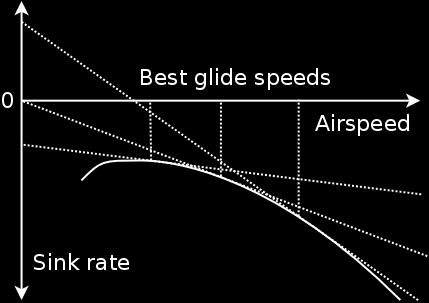 More about performance Polar curve: relationship between airspeed and sink rate.