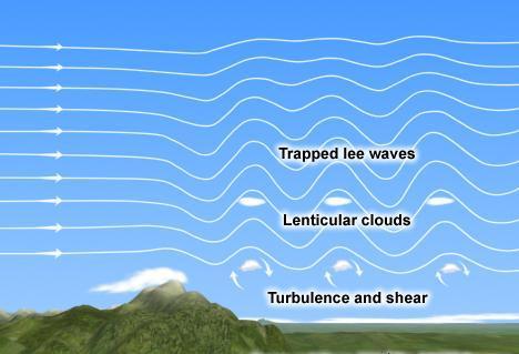 Wave Standing waves downwind of hillls and mountains.