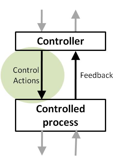 Structure of a Hazardous Control Action Example: Pilots provide ITP maneuver when ITP criteria not met Source Controller Type Control Action Context Four parts of a hazardous control action Source