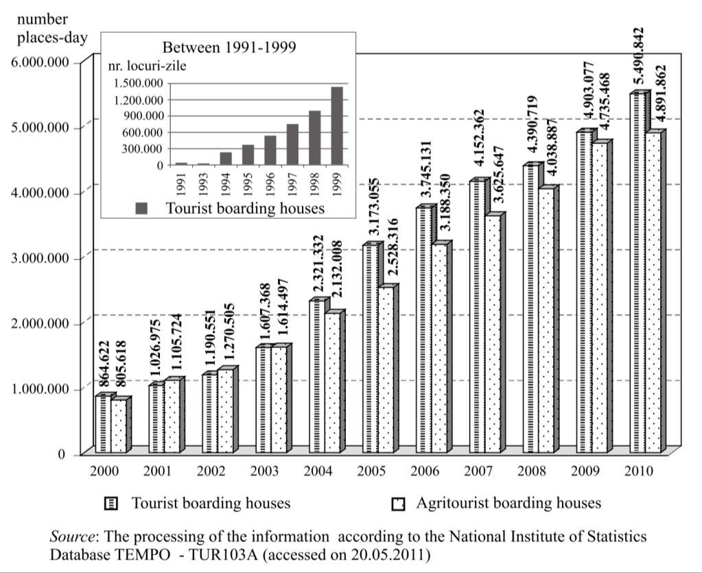 Figure 3 - The capacity of tourist accommodation in operation (number of places days) for the structures of tourist receiving tourist boarding houses and agritourist boarding houses From those two