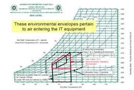 môi trường này gắn liền với không khí đi vào thiết bị CNTT Thông thường, cấp độ cảnh báo đầu tiên đối với máy chủ được kích hoạt ở mức 55 O C.