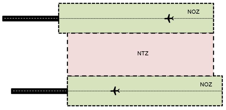 No Transgression Zone (NTZ) In Mode 1, as no ATS separation is prescribed to protect aircraft on the other approach path a No Transgression Zone (NTZ) is defined.