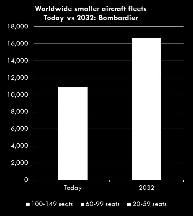 Primary manufacturer forecasts a 70% decline in small jets by 2032 Bombardier expects <60-seat jets to decline by 70% by 2032 From 3,500 today to 1,050 by 2032 It is expected that many of these 1,050