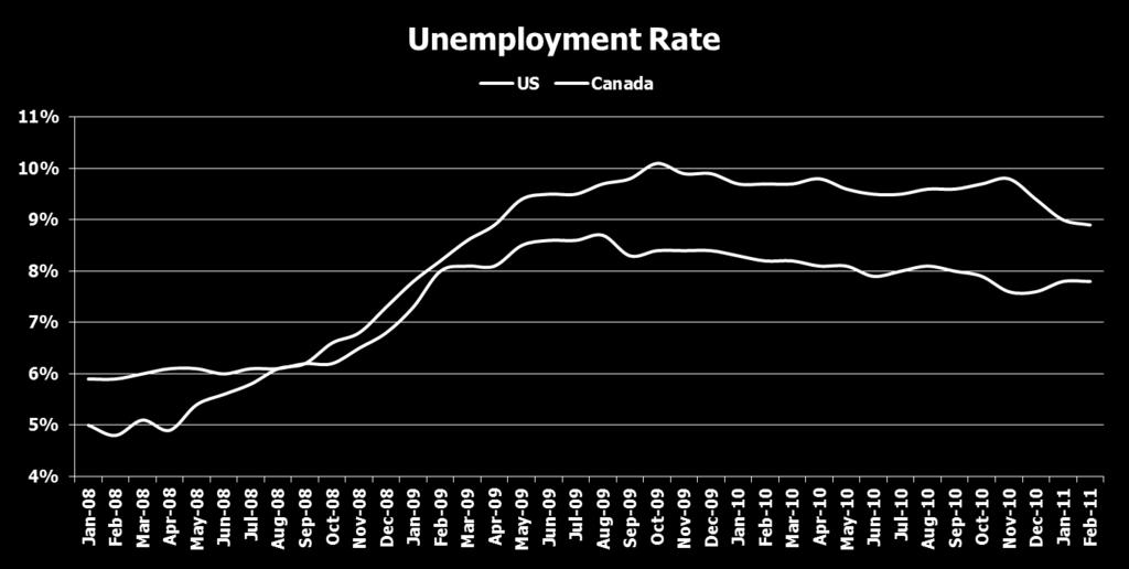 the past year, unemployment remains at