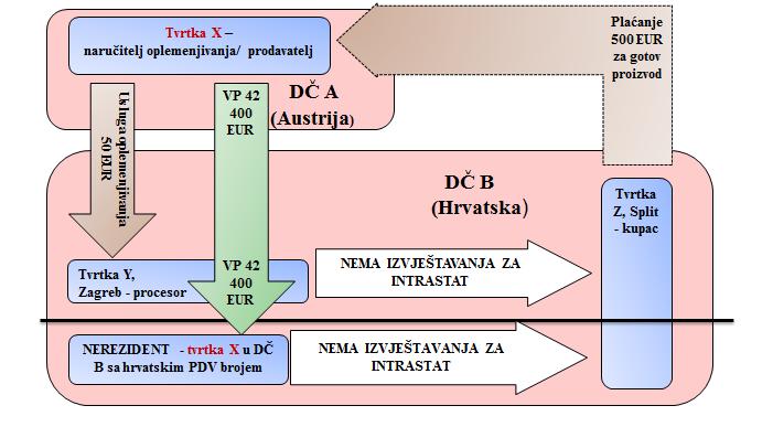 Tvrtka Y (hrvatski rezident) izvještava primitak i otpremu za INTRASTAT samo u slučaju kada tvrtka X (austrijska tvrtka) ne posjeduje i hrvatski PDV broj. Primjer 67: Nerezidenti i oplemenjivanje II.