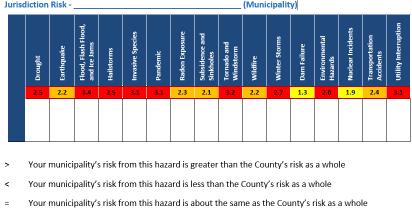interruptions per year Mostly power outages Exposure Entire County Regional events are