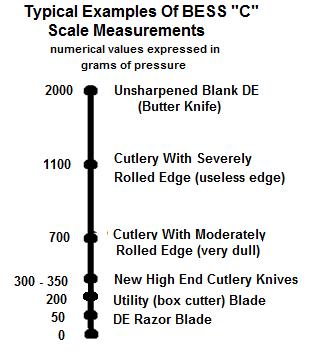 testing instrumentation that works in concert with a universal quantifiable sharpness scale. The BESS (Brubacher Edge Sharpness Scale). A little more on the BESS.