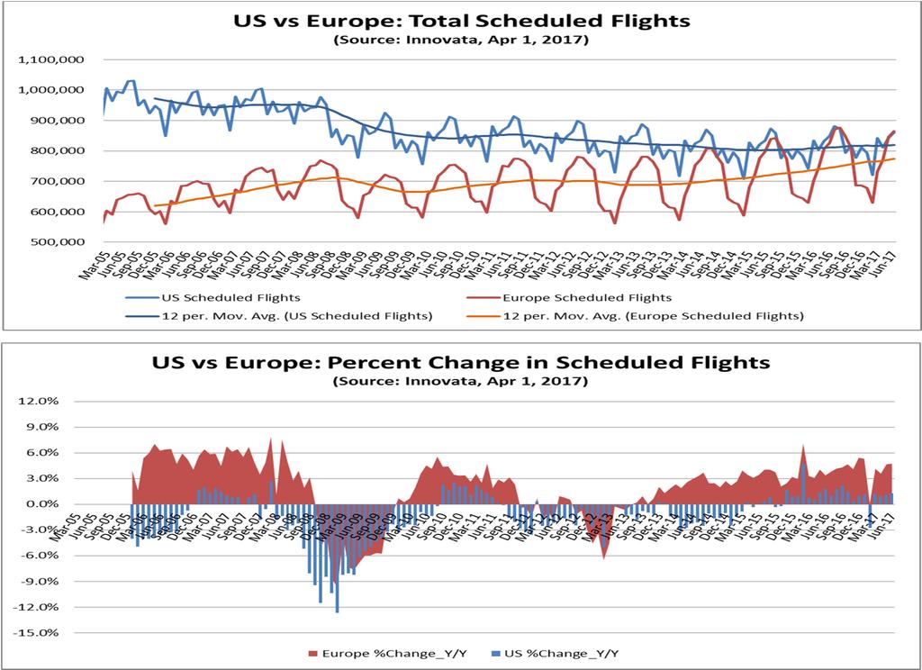 2005-2017 US and Europe Operations (Gap closing)