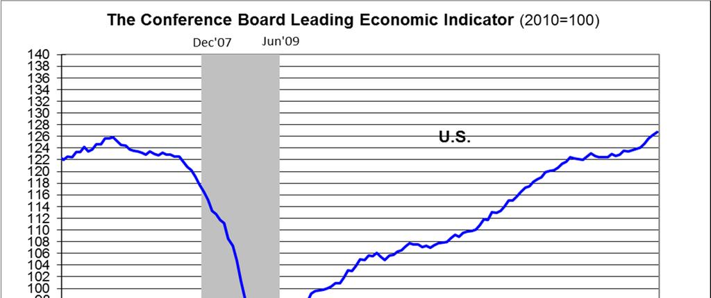 Leading Economic Indicator US