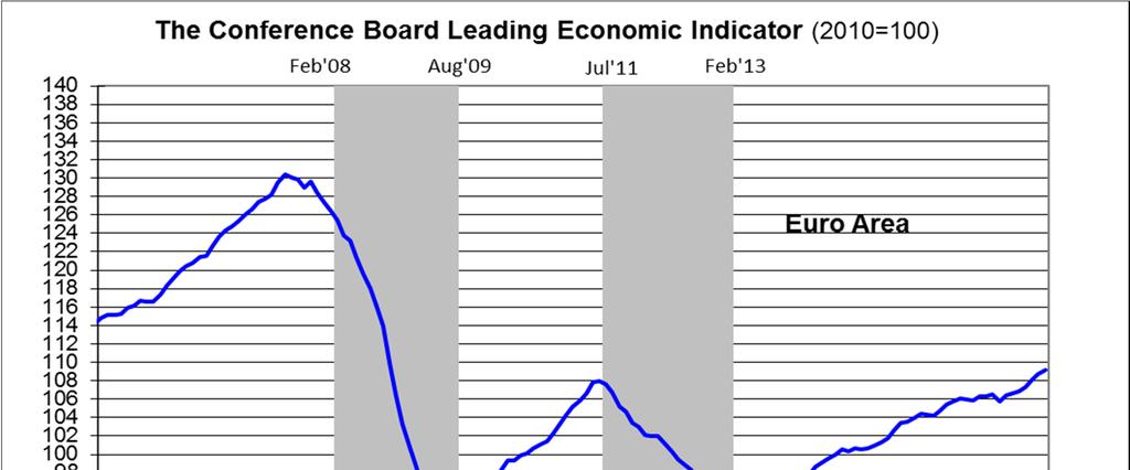 Leading Economic Indicator Euro Area