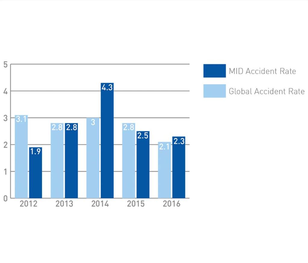 Accidents Safety Indicator Number of accidents per million departures Safety Target Reduce/Maintain the regional average rate of accidents to be in line with the global average rate by 2016
