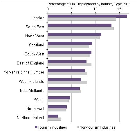 employment with 13.3% of total UK tourism employment, although it actually has slightly more importance as a host for employment in non-tourism activities.