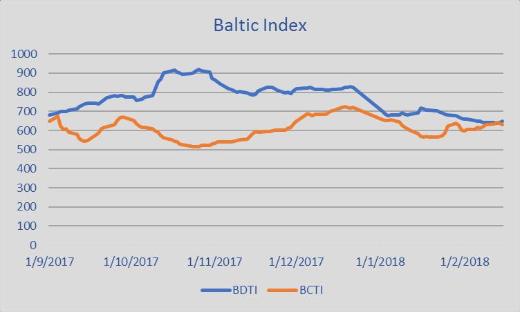 WEEKLY SHIPPING MARKET REPORT WEEK 8 WEEK 8 (17 th Feb to 23 rd Feb 218) Market Overview Baltic Indices (Friday Closing Values) Baltic Index The year of the Dog has already started however SNP Market