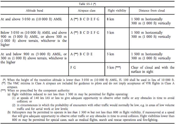 PPL/IR Europe EUROCAE London April Visual Flight Rules Visual flight rules (VFR) are simple: Stay in suitable visual conditions (Visual Meteorological Conditions) Avoid collisions visually» with