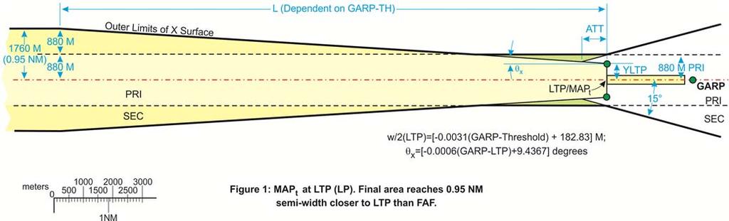 C-65 d) FPAP and LTP orthometric height.