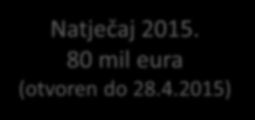 osoblja: 1-12 mjeseci Natječaj 2015. 80 mil eura (otvoren do 28.4.