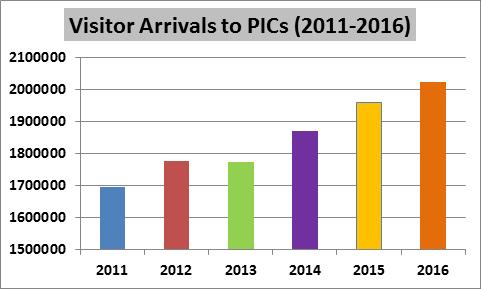 PACIFIC ISLANDS - A Snapshot Total arrivals to the Pacific grew from 1.6 mn (2011) - 2 mn (2016) Approx. 0.16% destination share of Global arrivals 4.