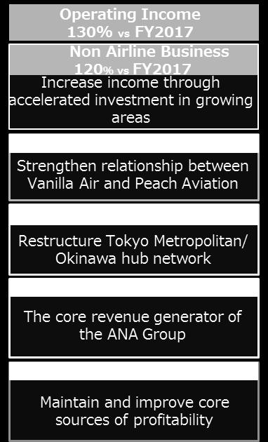 2. Growth ANA will maintain profitability on the Japan domestic FSC service, which is the group's largest source of income, while also optimizing business portfolios with the aim of expanding revenue