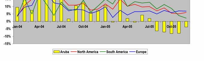 This indicates that unique circumstances caused Aruba s traffic to relatively perform negatively in the second half year: Despite the abovementioned negative factors influencing US traffic to Aruba