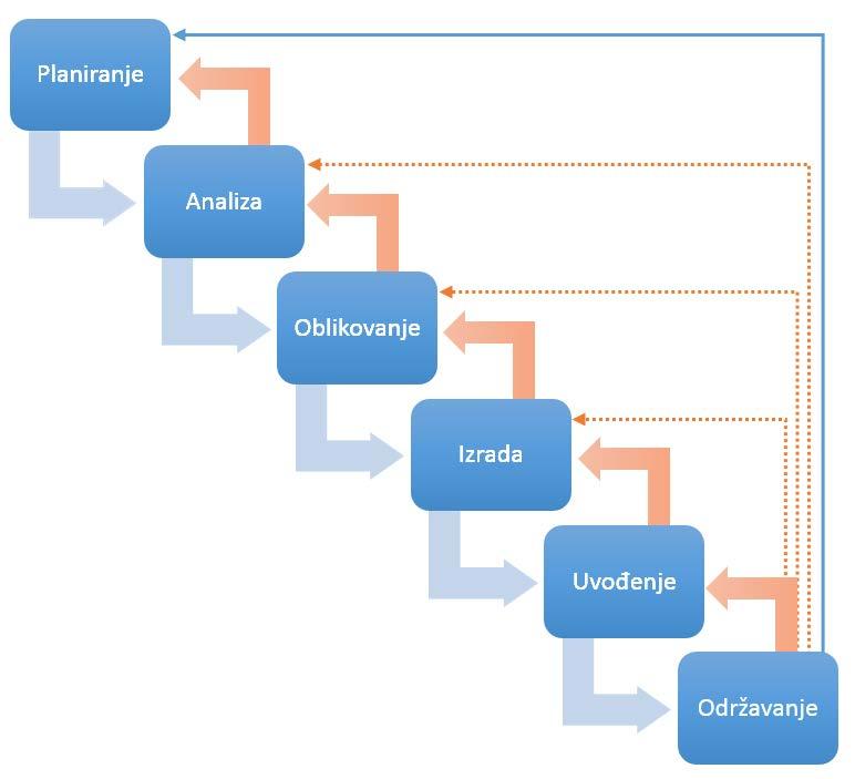 (2009): Informacijski sustavi, Odjel za informatiku Sveučilišta u Rijeci, Rijeka Pseudostrukturni model razvoja je kaskadni model s ugrađenim mehanizmom povratne veze na ranije faze.