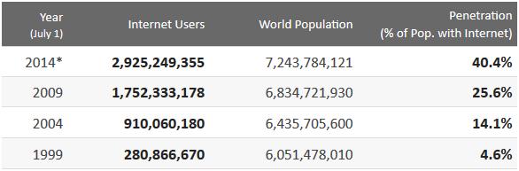 Tablica 5: Broj Internet korisnika u odnosu na svjetsku populaciju Izvor: prilagođeno prema http://www.internetlivestats.com/internet-users/, [3. svibnja 2015.