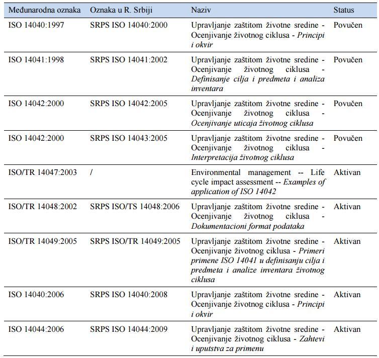 Tabela 6.2. Uređenost oblasti LCA standardima ISO (Hodolič i saradnici, 2013) 1.