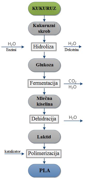 saradnici, 2012) pirolitičkim procesom na visokoj temperaturi i - polimerizacija laktida u polilaktid, čime se dobijaju osobine izuzetne biorazgradivosti.