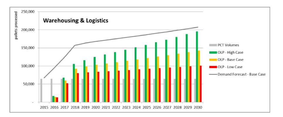 ESTIMATION-Logistics Source: MTBS