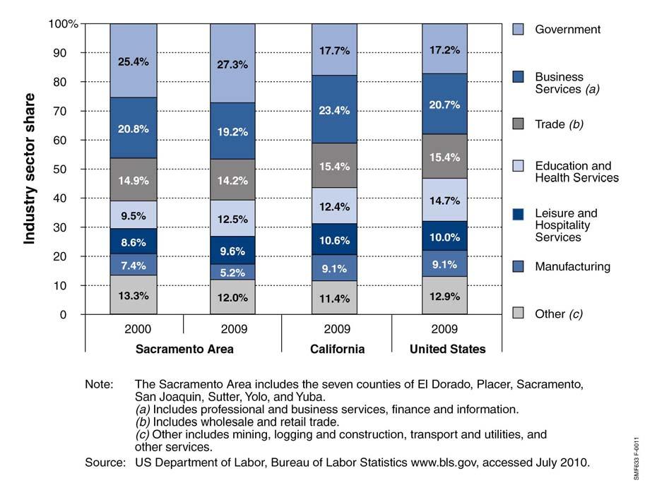 3-6 Figure 11 COMPARATIVE DISTRIBUTION OF NONAGRICULTURAL EMPLOYMENT REGIONAL SERVICE ROLE The Sacramento County Airport System consists of SMF, Mather Airport, Executive Airport, and Franklin Field.
