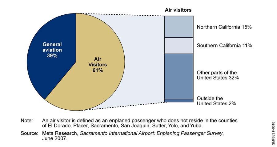 3-8 Figure 12 ORIGINS OF PASSENGERS USING SACRAMENTO INTERNATIONAL AIRPORT Table 10 AIRLINES SERVING SACRAMENTO INTERNATIONAL AIRPORT As of July 2010 Alaska Airlines American Airlines Continental