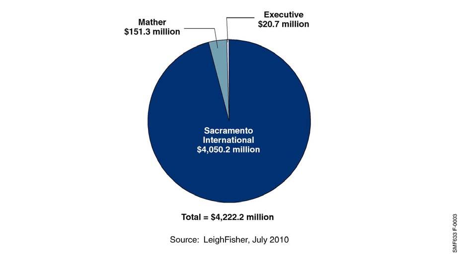 S-5 Figure 3 present the estimated 2008 total economic impact of the Sacramento County Airport System on the economy of the Sacramento Area, including the economic impact by airport.