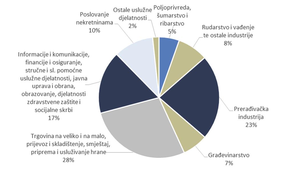 Bruto domaći proizvod po stanovniku pokazuje da se Županija nalazi među razvijenijim kontinentalnim županijama Hrvatske (Državni zavod za statistiku, 2015.). U 2012.