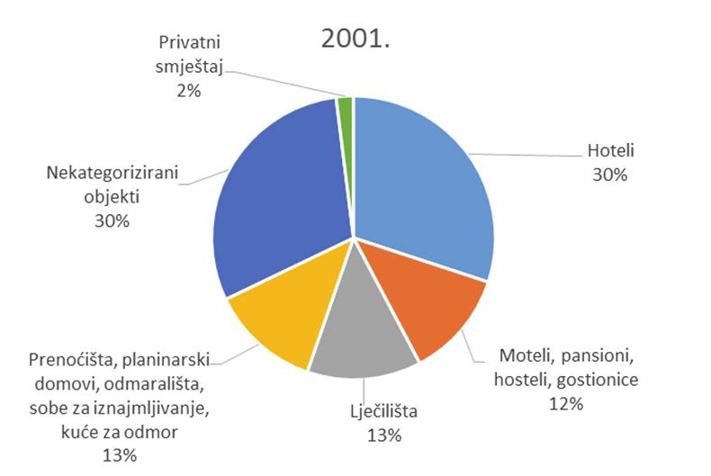 Slika 3.6.5. Struktura ostvarenih noćenja u Zagrebačkoj županiji u 2001. i 2013.