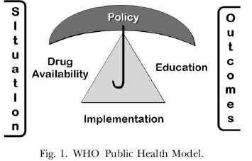 Nacionalna zdravstvena politika: SZO model javnog zdravlja Izvor: Stjernsward J, Foley K,