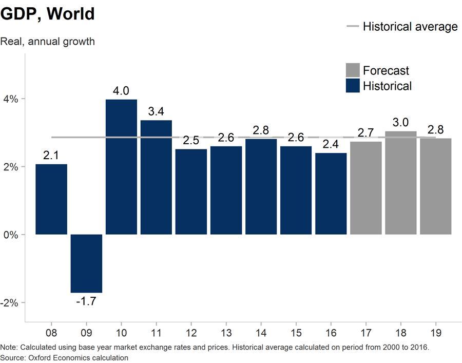 Global growth last year was the weakest since