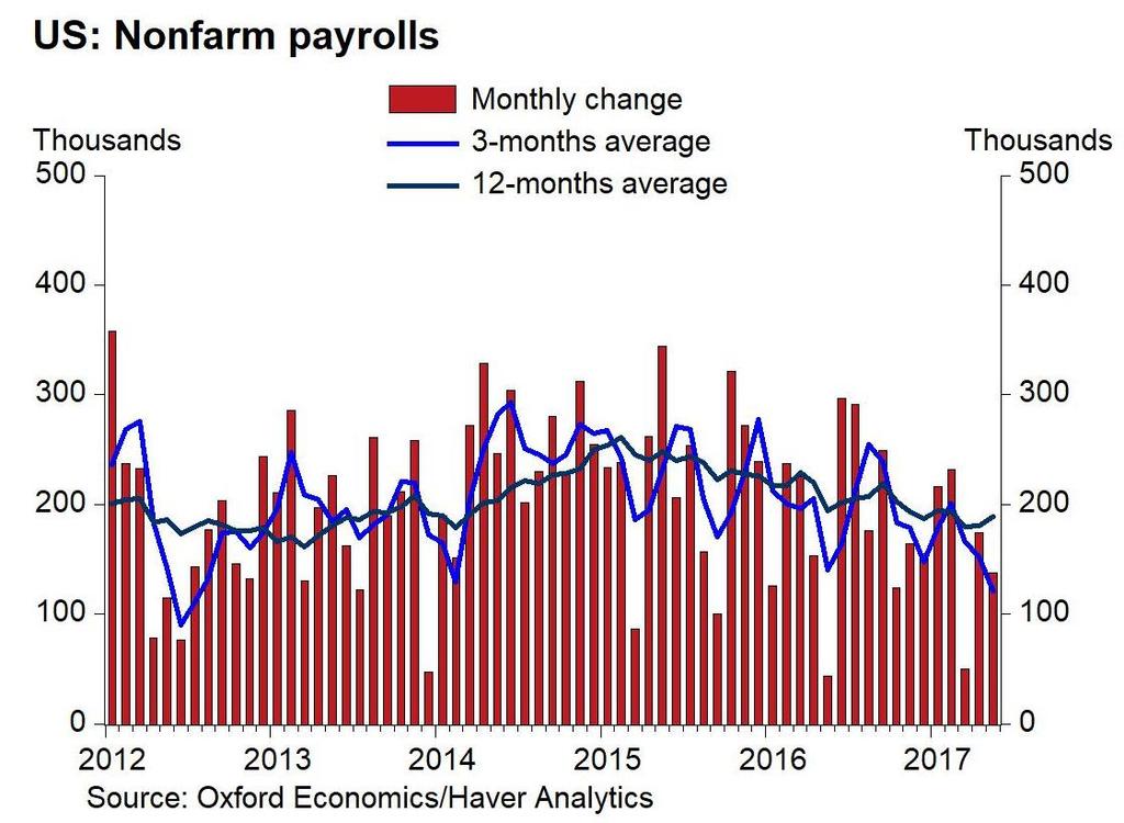 The US labor market remains