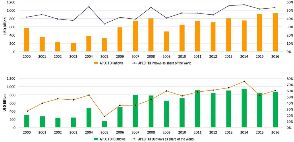 APEC Investment Indicators 4.1 FDI Inflows and Outflows in APEC (value in USD billion, share in percent), 2000-2016 Inflows 53.0% 41.6% 926.3 565.4 Outflows 60.3% 875.5 26.2% 305.